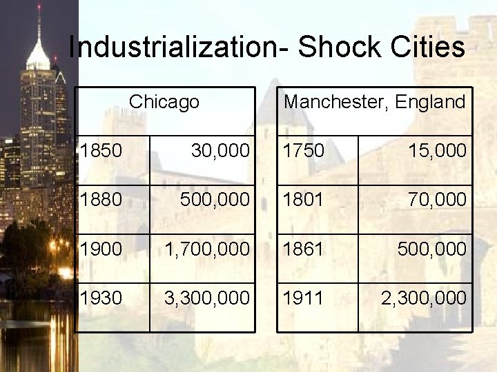 Industrialization- Shock Cities Chicago Manchester, England 1850 30, 000 1750 15, 000 1880 500,