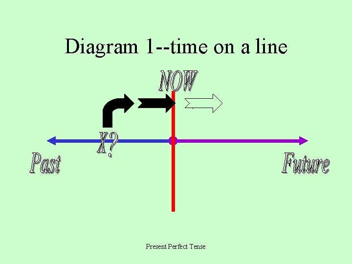 Diagram 1 --time on a line Present Perfect Tense 