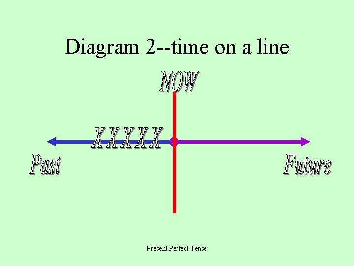 Diagram 2 --time on a line Present Perfect Tense 
