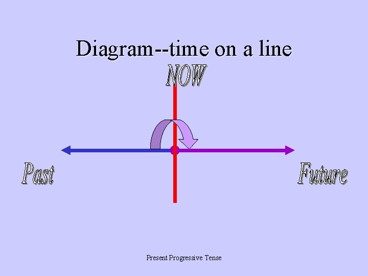 Diagram--time on a line Present Progressive Tense 