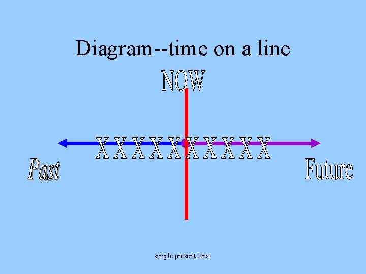Diagram--time on a line simple present tense 
