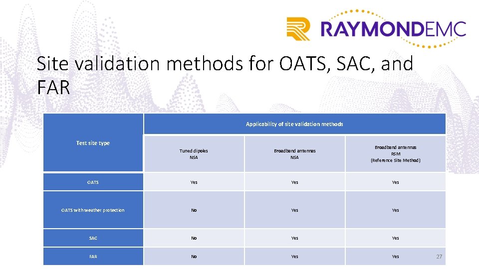 Site validation methods for OATS, SAC, and FAR Applicability of site validation methods Test