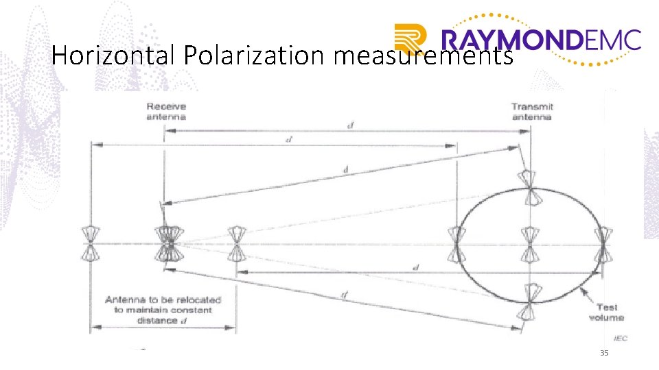 Horizontal Polarization measurements 35 