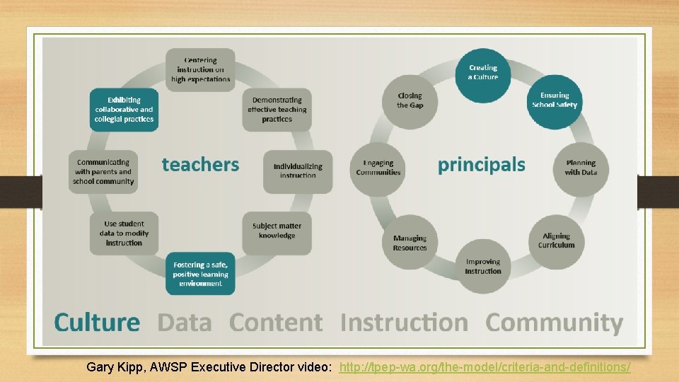 Gary Kipp, AWSP Executive Director video: http: //tpep-wa. org/the-model/criteria-and-definitions/ 