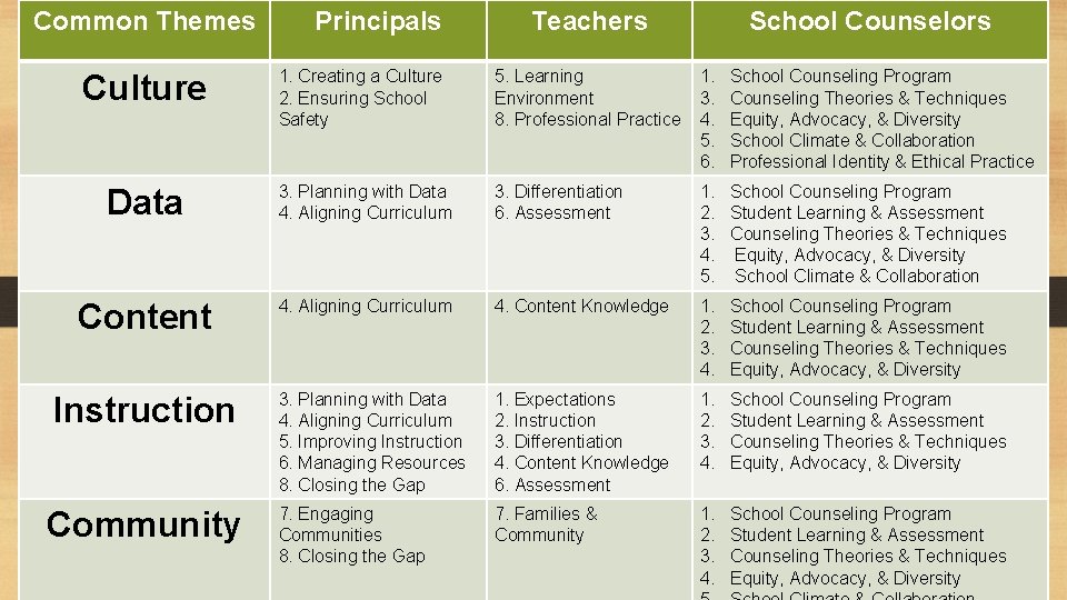 Common Themes Principals Teachers School Counselors Culture 1. Creating a Culture 2. Ensuring School