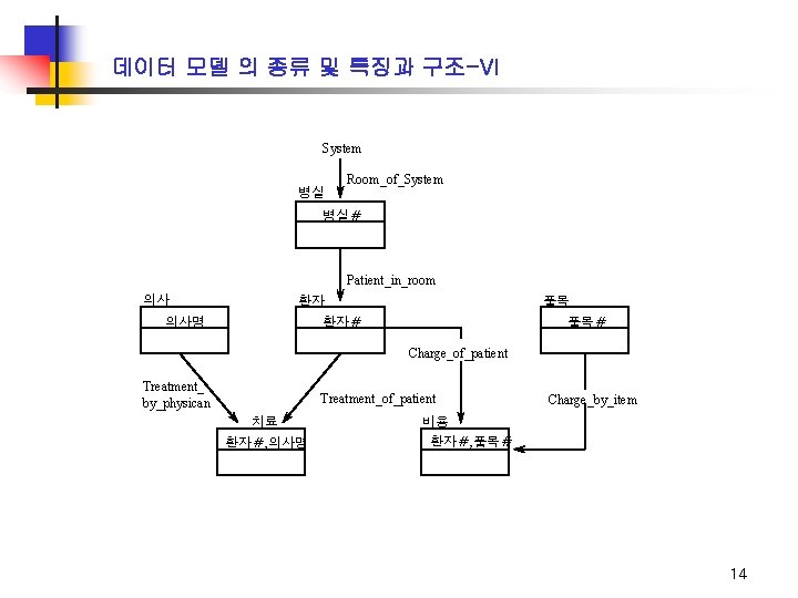 데이터 모델 의 종류 및 특징과 구조-VI System 병실 Room_of_System 병실＃ Patient_in_room 의사 환자