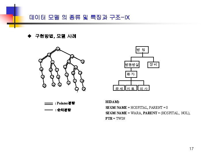 데이터 모델 의 종류 및 특징과 구조-IX u 구현방법, 모델 사례 M 병 원