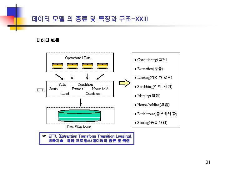 데이터 모델 의 종류 및 특징과 구조-XXIII 데이터 변환 Operational Data ● Conditioning(조건) ●