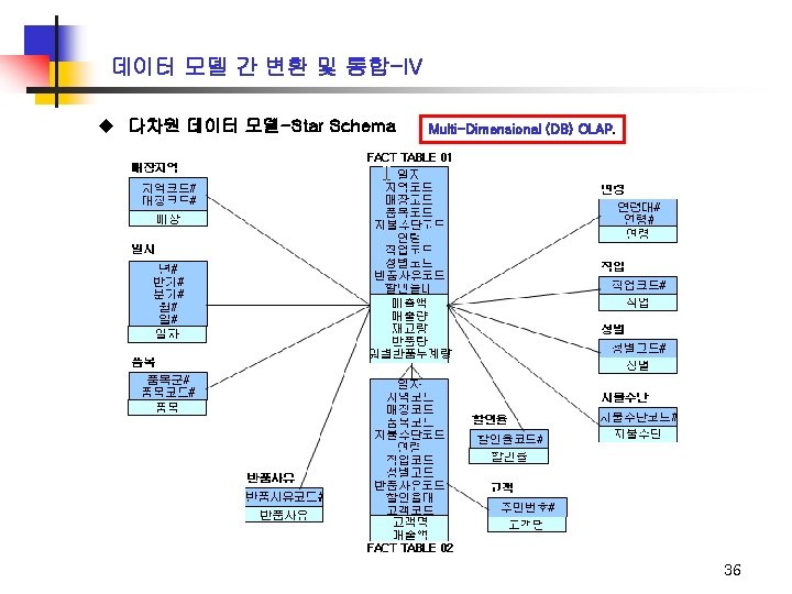 데이터 모델 간 변환 및 통합-IV u 다차원 데이터 모델-Star Schema Multi-Dimensional (DB) OLAP.