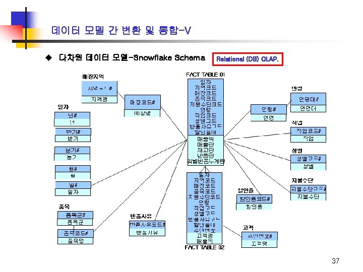 데이터 모델 간 변환 및 통합-V u 다차원 데이터 모델-Snowflake Schema Relational (DB) OLAP.