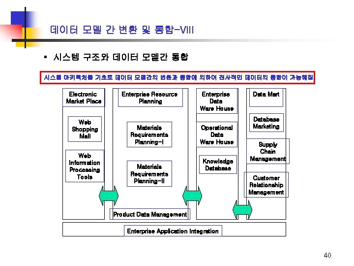 데이터 모델 간 변환 및 통합-VIII ▪ 시스템 구조와 데이터 모델간 통합 시스템 아키텍처를