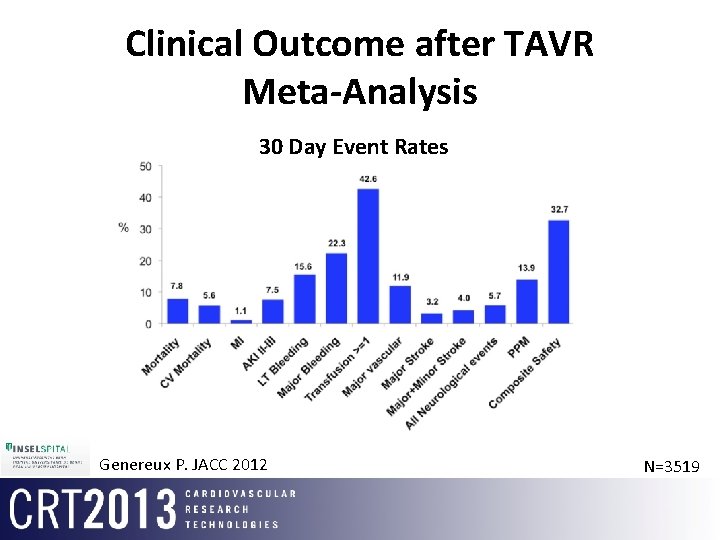 Clinical Outcome after TAVR Meta-Analysis 30 Day Event Rates Genereux P. JACC 2012 N=3519