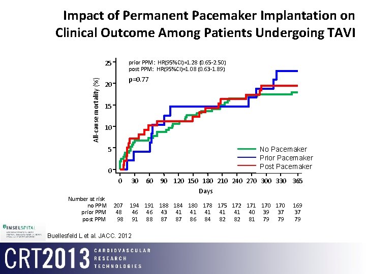 Impact of Permanent Pacemaker Implantation on Clinical Outcome Among Patients Undergoing TAVI All-cause mortality