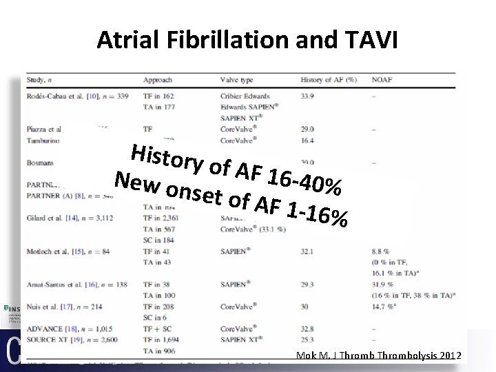 Atrial Fibrillation and TAVI History of AF 16 New on -40% set of A