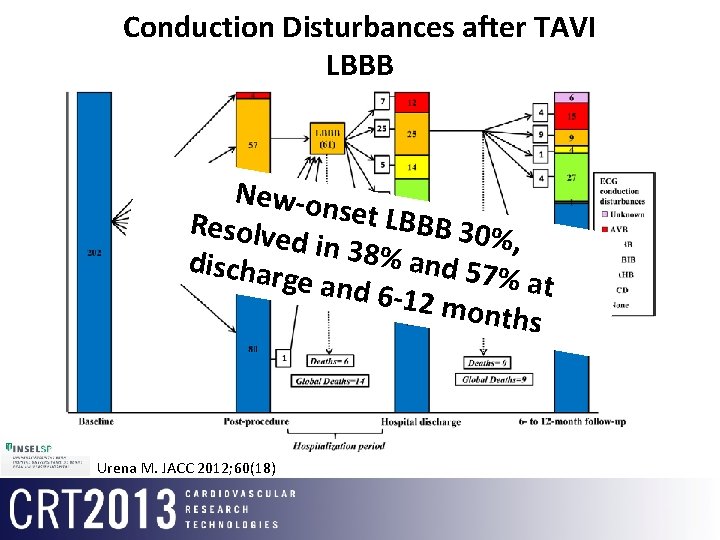 Conduction Disturbances after TAVI LBBB New-on s et LBBB Resolve 30%, d in 38%