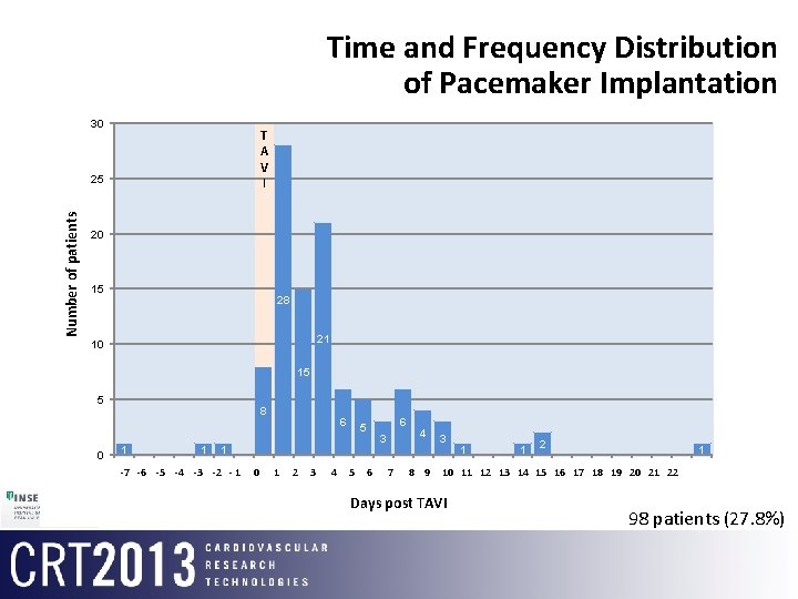 Time and Frequency Distribution of Pacemaker Implantation 30 T A V I Number of