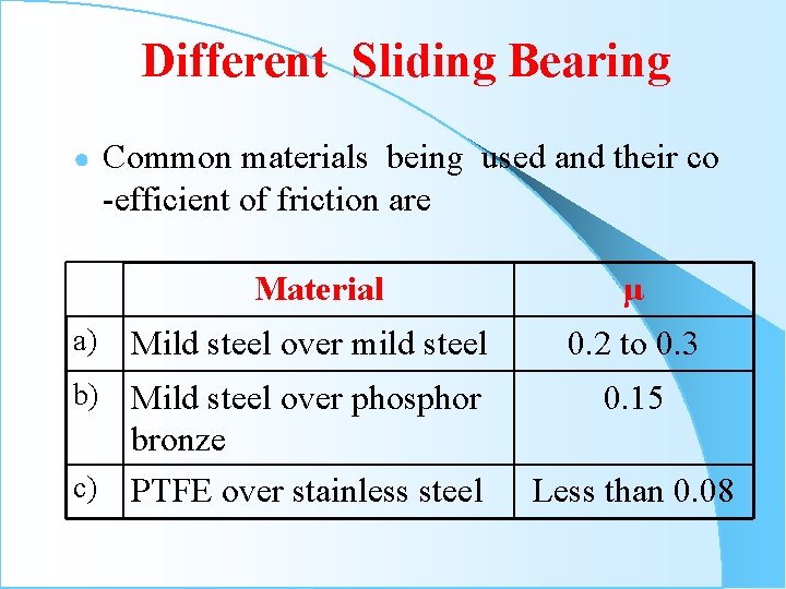 Different Sliding Bearing ● a) b) Common materials being used and their co -efficient