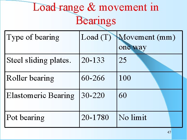 Load range & movement in Bearings Type of bearing Load (T) Movement (mm) one