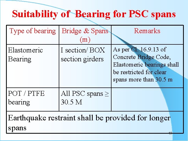 Suitability of Bearing for PSC spans Type of bearing Bridge & Spans Remarks (m)