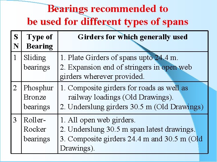 Bearings recommended to be used for different types of spans S Type of Girders