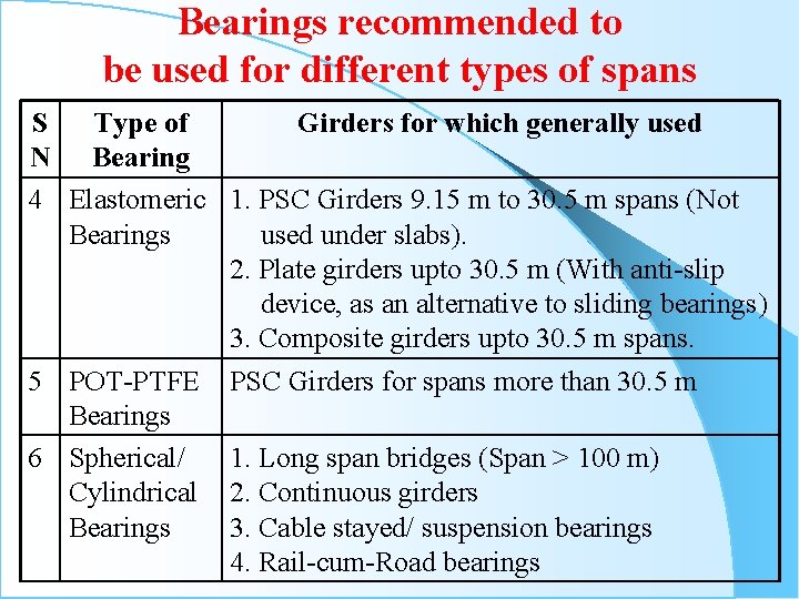 Bearings recommended to be used for different types of spans S Type of Girders