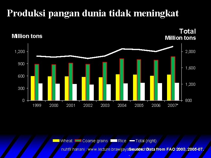 Produksi pangan dunia tidak meningkat Total Million tons 1, 200 2, 000 900 1,