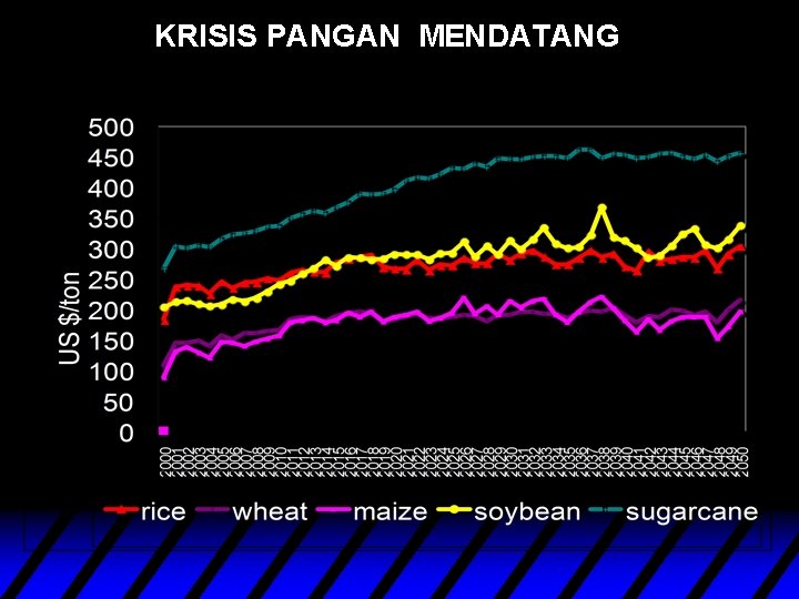 KRISIS PANGAN MENDATANG 