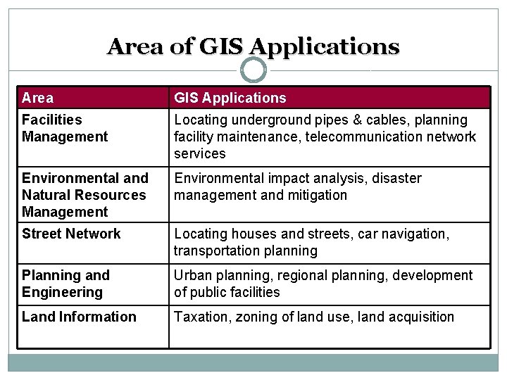 Area of GIS Applications Area GIS Applications Facilities Management Locating underground pipes & cables,