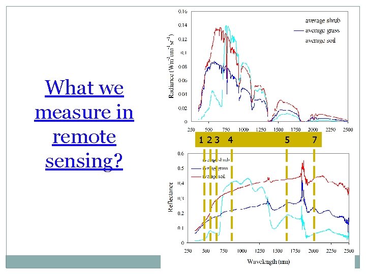 What we measure in remote sensing? 123 4 5 7 