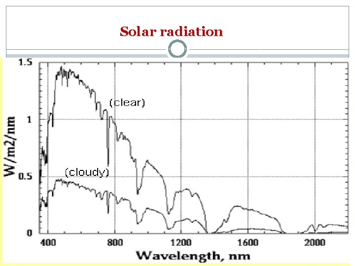Solar radiation 