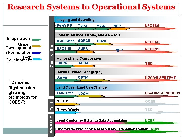 Research Systems to Operational Systems Imaging and Sounding Sea. Wi. FS Aqua NPP NPOESS