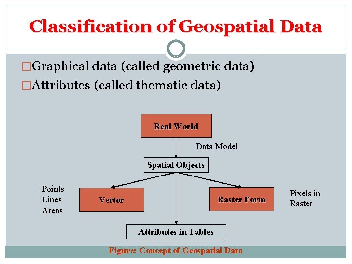 Classification of Geospatial Data �Graphical data (called geometric data) �Attributes (called thematic data) Real