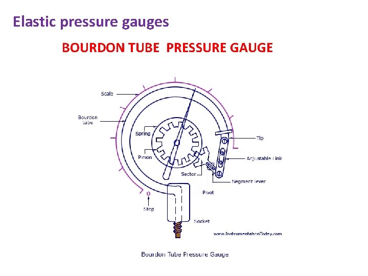 Elastic pressure gauges BOURDON TUBE PRESSURE GAUGE 