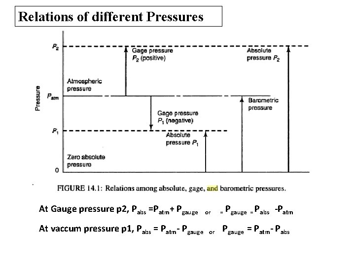 Relations of different Pressures At Gauge pressure p 2, Pabs =Patm+ Pgauge or =