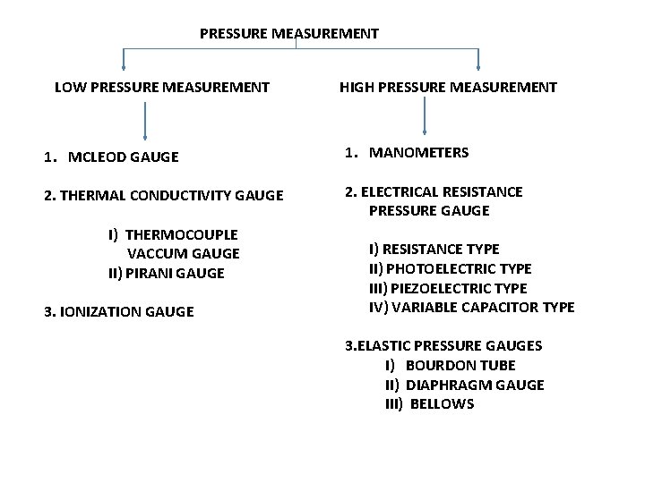 PRESSURE MEASUREMENT LOW PRESSURE MEASUREMENT 1. MCLEOD GAUGE 2. THERMAL CONDUCTIVITY GAUGE I) THERMOCOUPLE