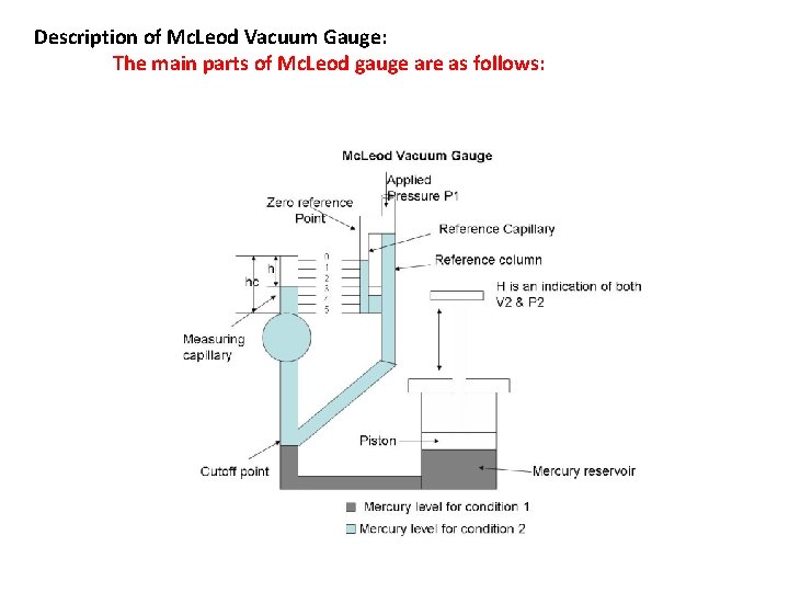 Description of Mc. Leod Vacuum Gauge: The main parts of Mc. Leod gauge are