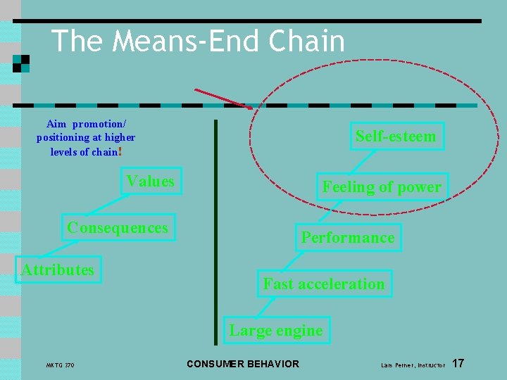 The Means-End Chain Aim promotion/ positioning at higher levels of chain! Self-esteem Values Feeling