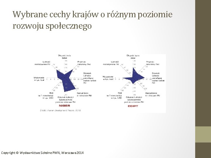 Wybrane cechy krajów o różnym poziomie rozwoju społecznego Copyright © Wydawnictwo Szkolne PWN, Warszawa