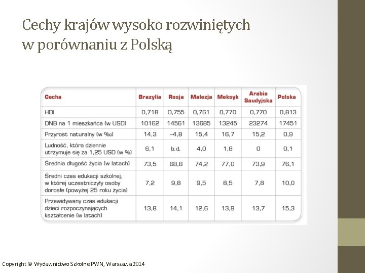 Cechy krajów wysoko rozwiniętych w porównaniu z Polską Copyright © Wydawnictwo Szkolne PWN, Warszawa