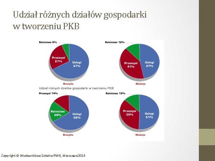 Udział różnych działów gospodarki w tworzeniu PKB Copyright © Wydawnictwo Szkolne PWN, Warszawa 2014