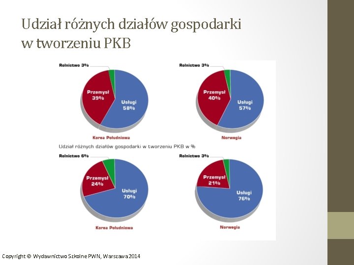 Udział różnych działów gospodarki w tworzeniu PKB Copyright © Wydawnictwo Szkolne PWN, Warszawa 2014