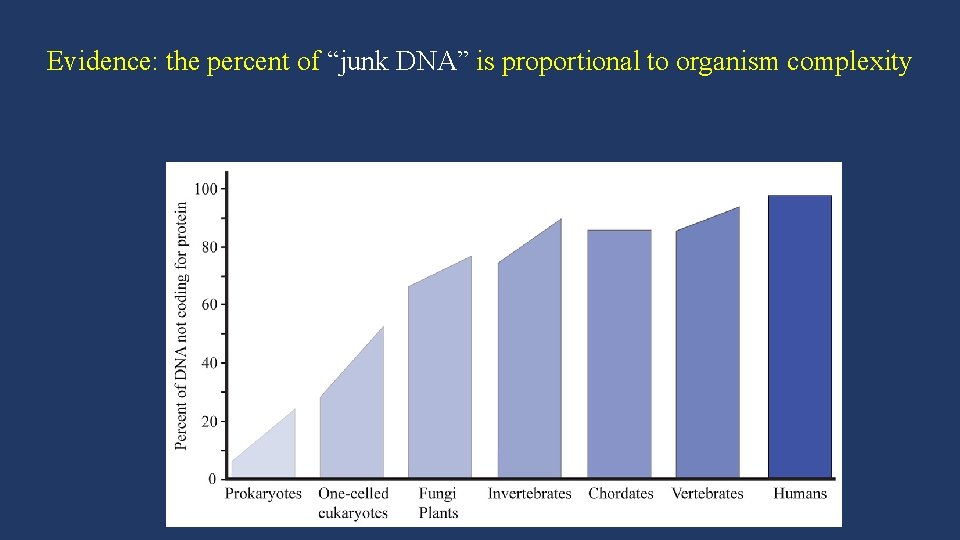Evidence: the percent of “junk DNA” is proportional to organism complexity 