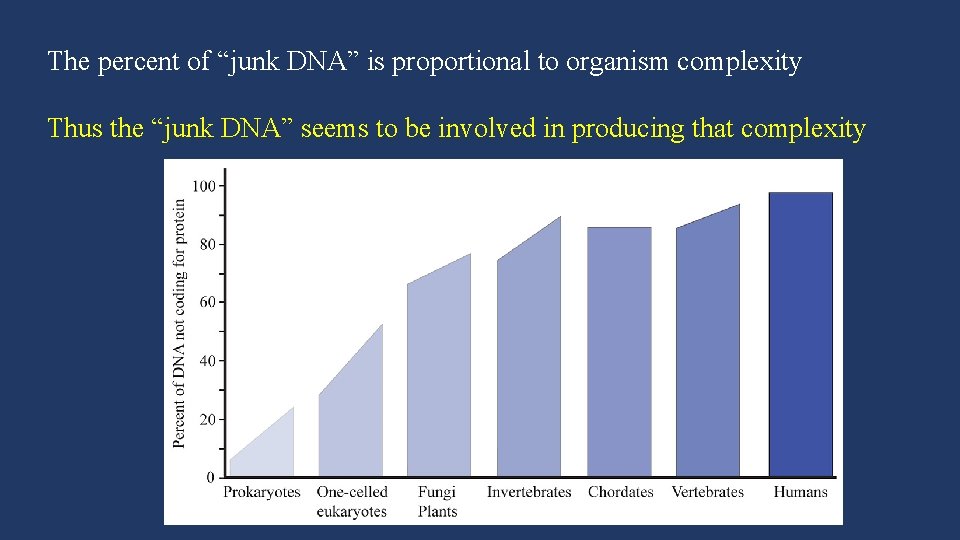 The percent of “junk DNA” is proportional to organism complexity Thus the “junk DNA”