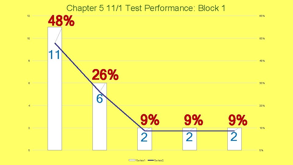 Chapter 5 11/1 Test Performance: Block 1 12 48% 60% 10 8 6 4