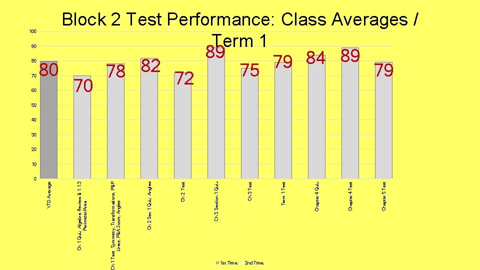 0 1 st Time 2 nd Time Chapter 5 Test Chapter 4 Quiz Term