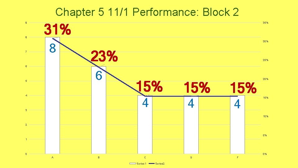 Chapter 5 11/1 Performance: Block 2 9 8 7 35% 31% 8 30% 23% Chapter 5 11/1 Performance: Block 2 9 8 7 35% 31% 8 30% 23%