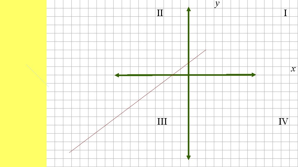 II y I x III IV II y I x III IV