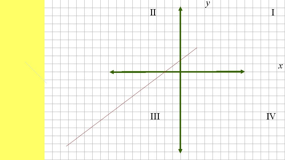 II y I x III IV 