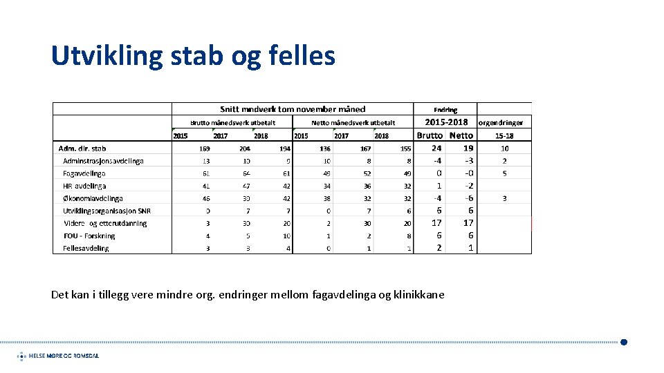 Utvikling stab og felles Det kan i tillegg vere mindre org. endringer mellom fagavdelinga