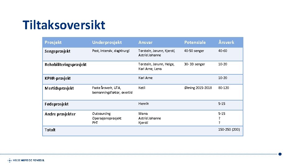 Tiltaksoversikt Prosjekt Underprosjekt Ansvar Potensiale Årsverk Sengeprosjekt Post, intensiv, dagkirurgi Torstein, Jorunn, Kjersti, Astrid